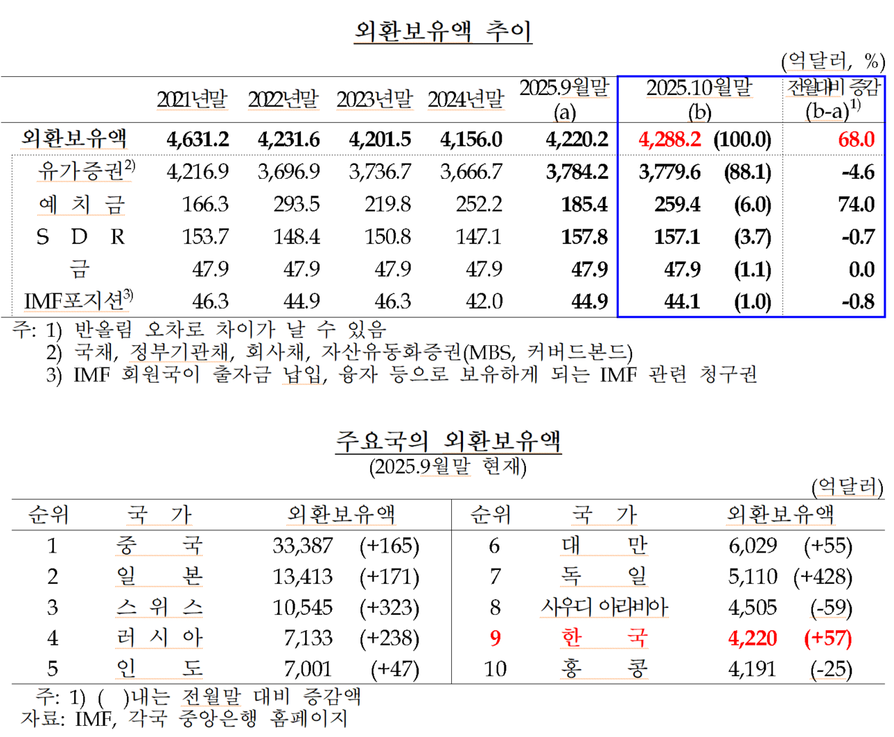 /자료=한국은행
