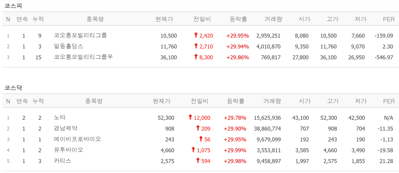 5일 상한가 종목. /자료=네이버 증권정보