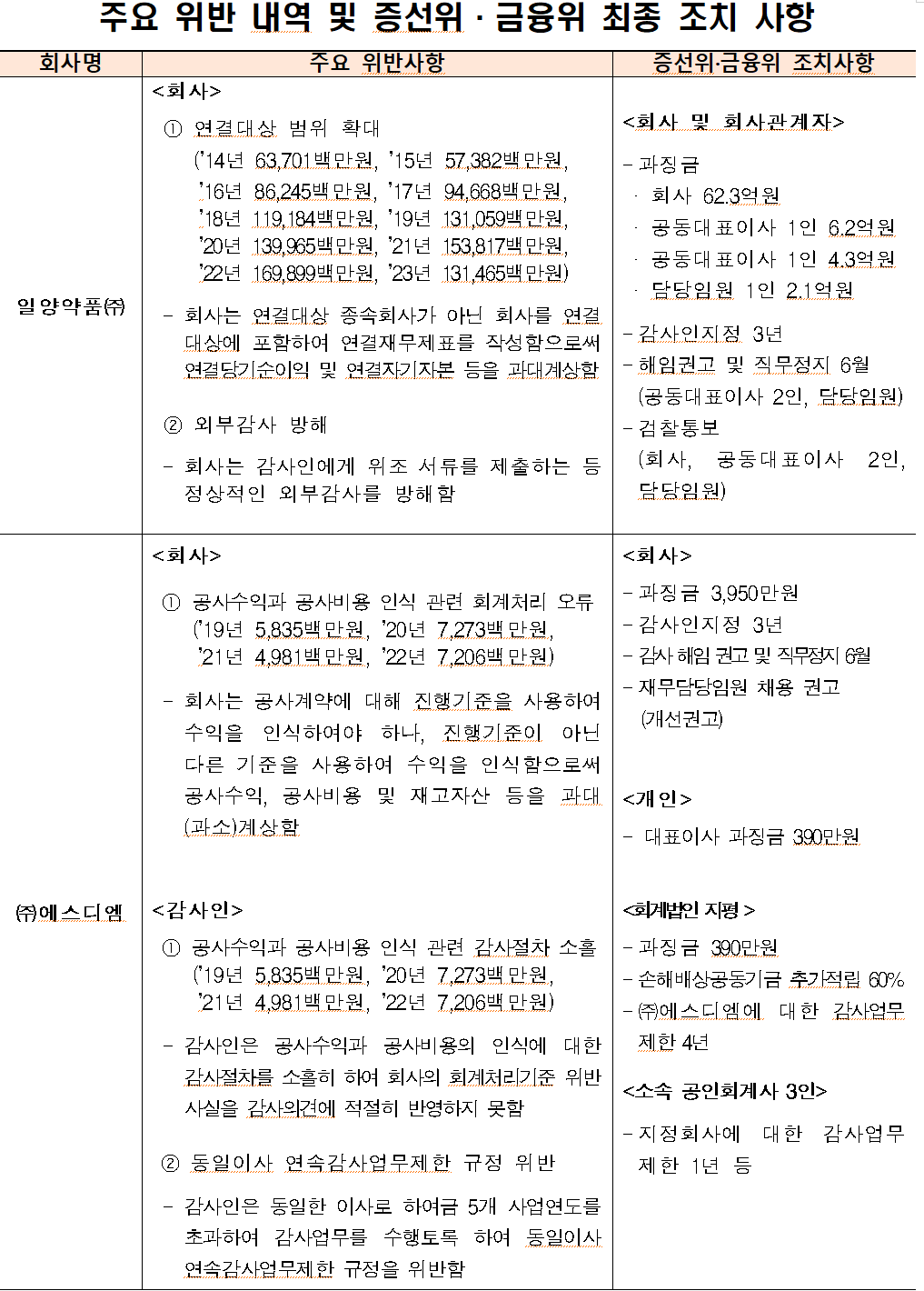 /자료=금융위원회