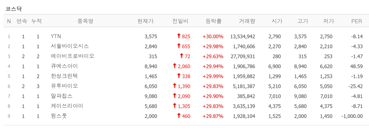 6일 상한가 종목. /자료=네이버 증권정보