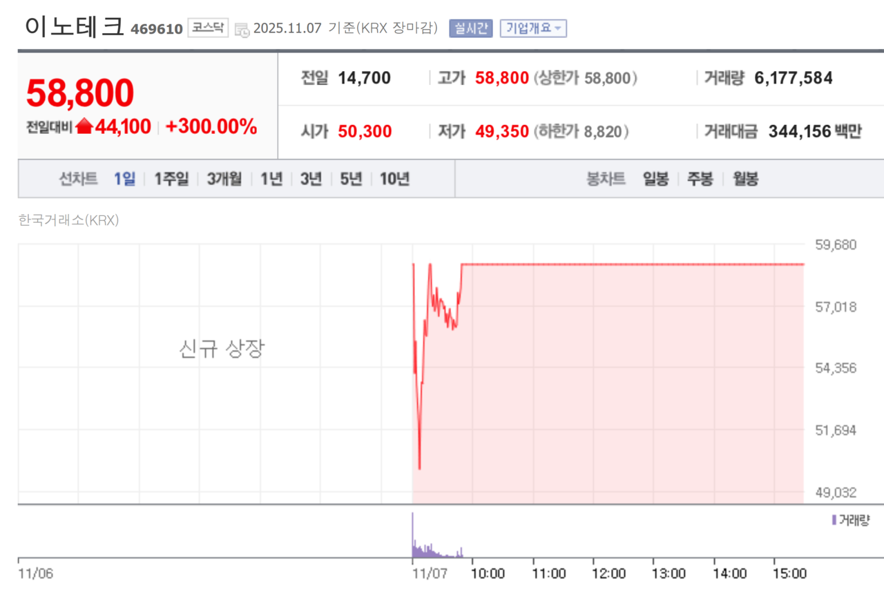 이노테크 상장 첫날 성적표. /자료=네이버 증권정보