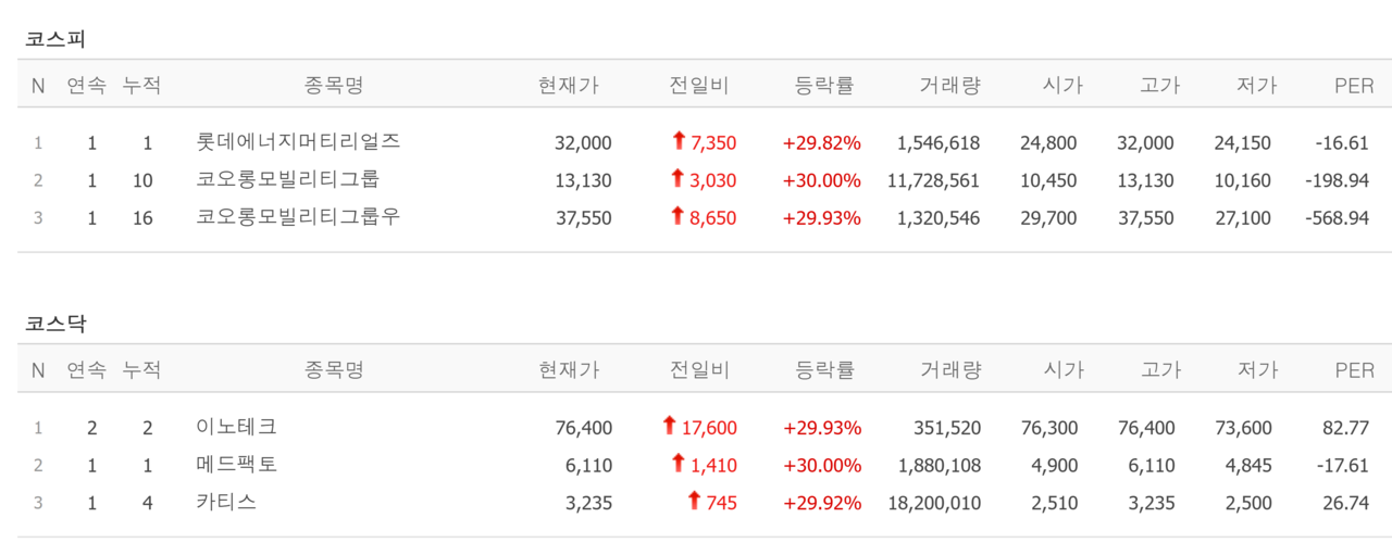 10일 상한가 종목. /자료=네이버 증권정보
