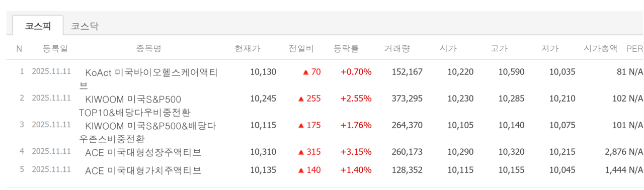 11일 신규상장 ETF 첫 성적표. /자료=네이버 증권정보