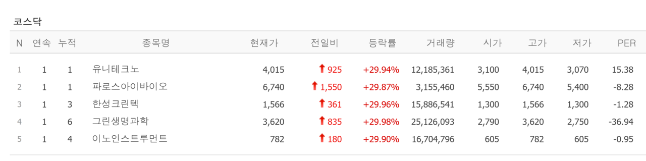11일 상한가 종목. /자료=네이버 증권정보