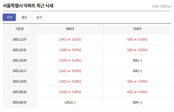 자료 1. /출처=부동산114
