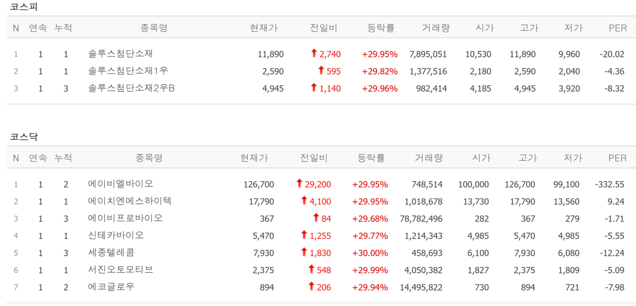 12일 상한가 종목. /자료=네이버 증권정보