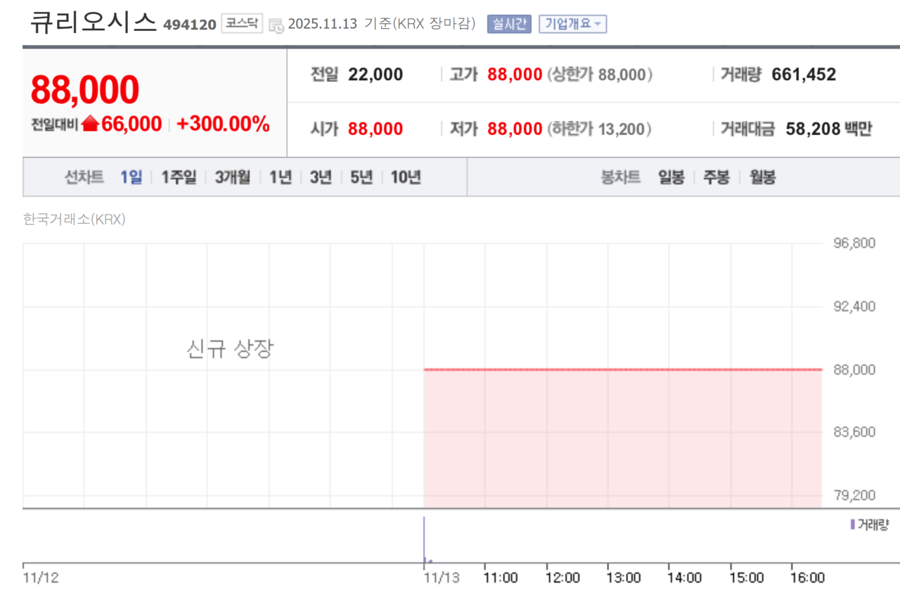 생명과학 소부장 기업 ‘큐리오시스’ 상장 첫날 성적표. /자료=네이버 증권정보