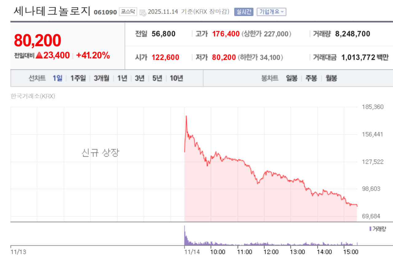 ‘세나테크놀로지’ 상장 첫날 성적표. /자료=네이버 증권정보