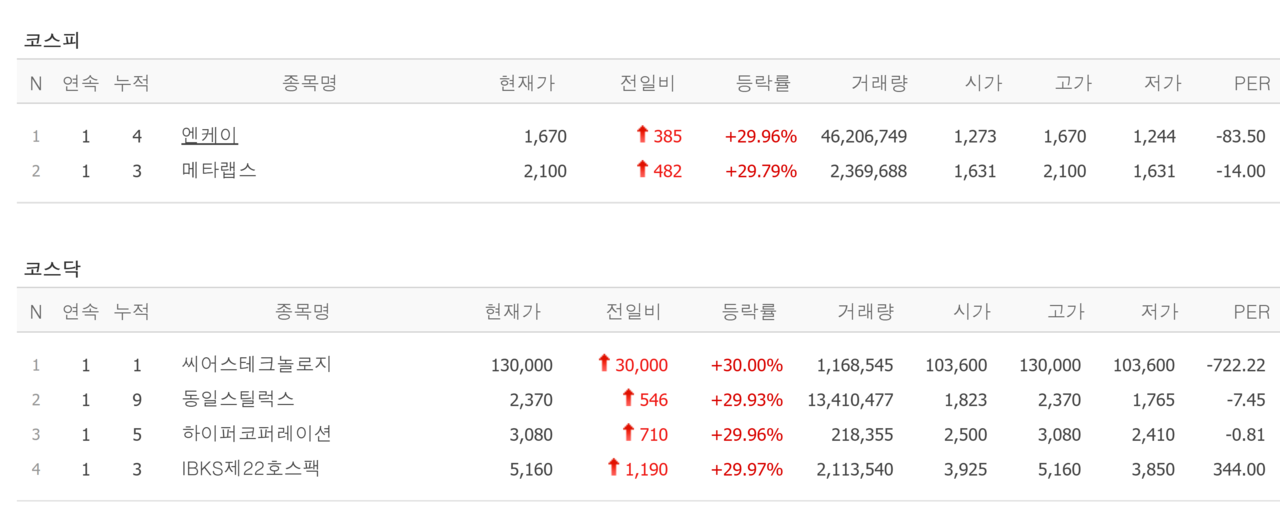 14일 상한가 종목. /자료=네이버 증권정보