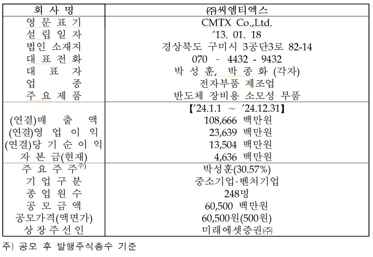 /자료=한국거래소 코스닥시장본부