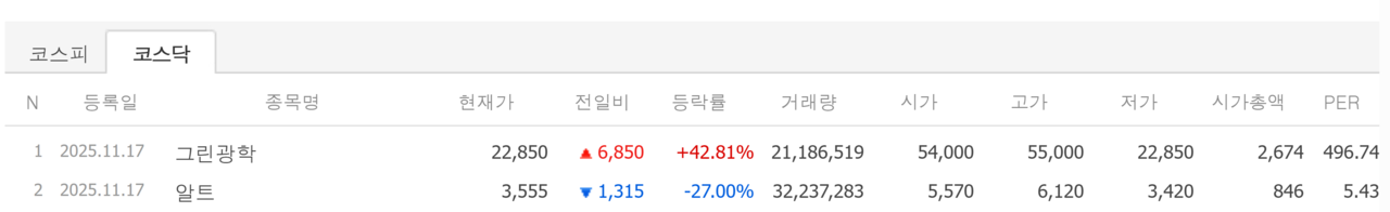 17일 상장 종목 첫 성적표. /자료=네이버 증권정보