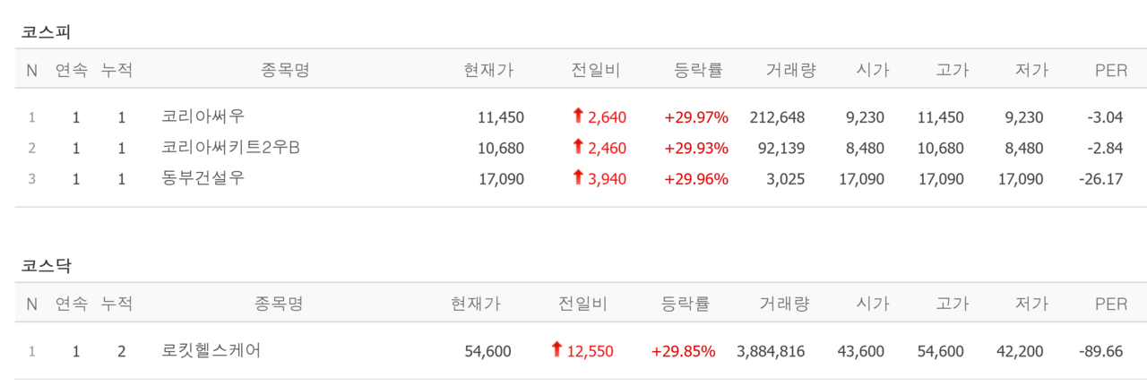 17일 상한가 종목. /자료=네이버 증권정보