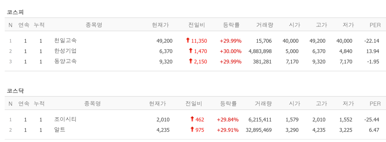 19일 상한가 종목. /자료=네이버 증권정보