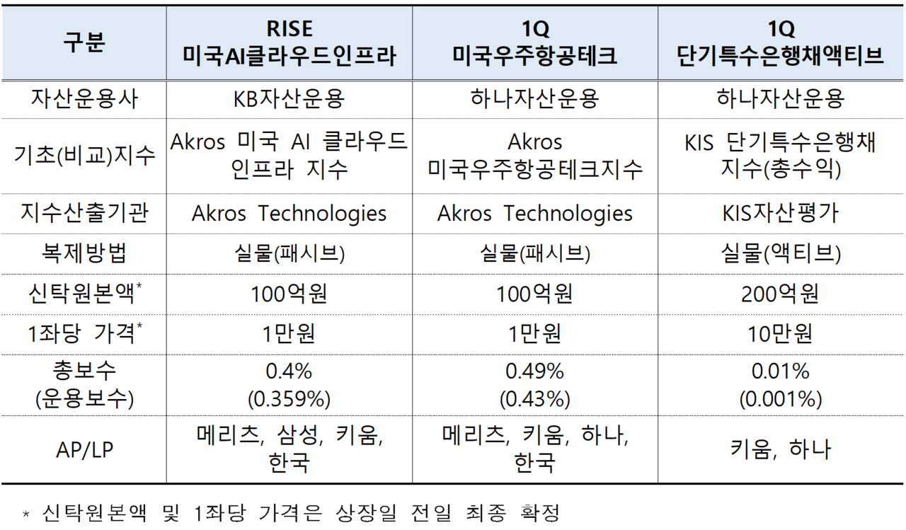/자료=한국거래소 유가증권시장본부