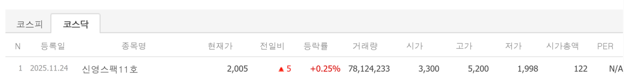 24일 상장 종목 첫 성적표. /자료=네이버 증권정보