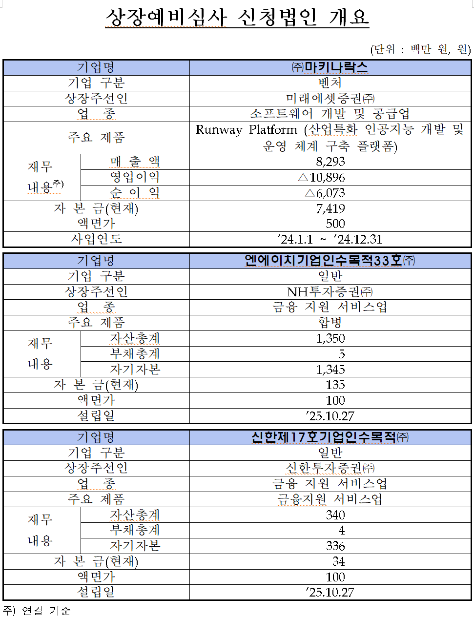 /자료=한국거래소 코스닥시장본부