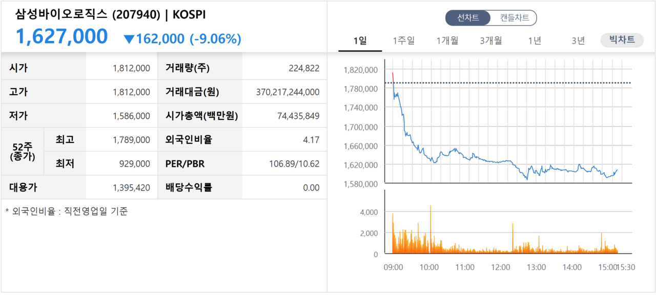 삼성바이오로직스 25일 종가. /자료=한국거래소