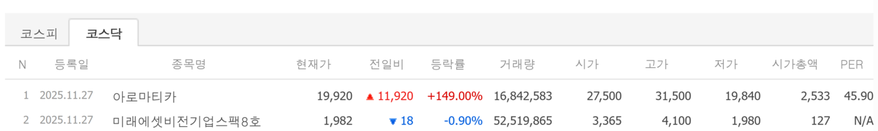27일 상장 종목 첫 성적표. /자료=네이버 증권정보