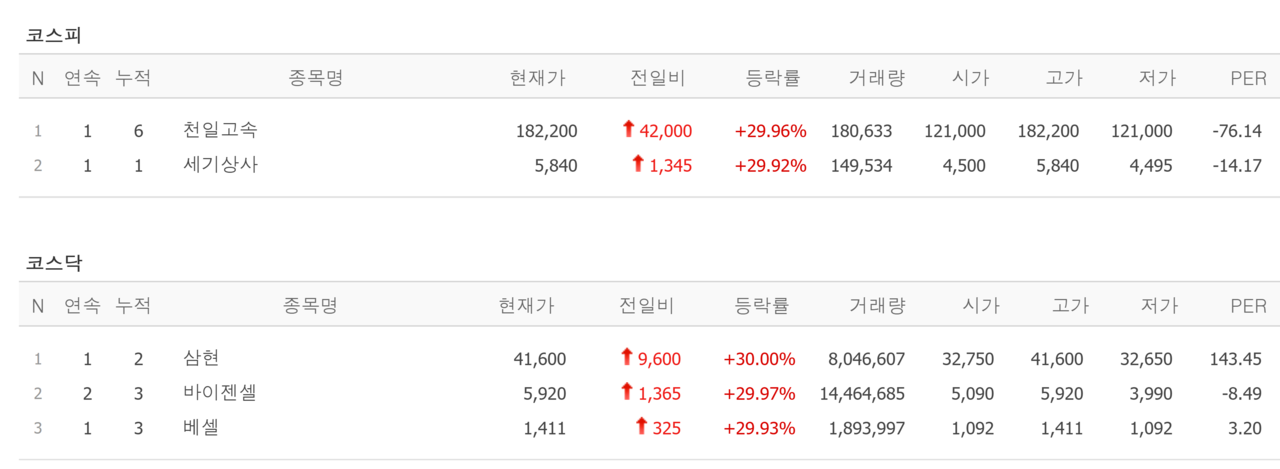 27일 상한가 종목. /자료=네이버 증권정보