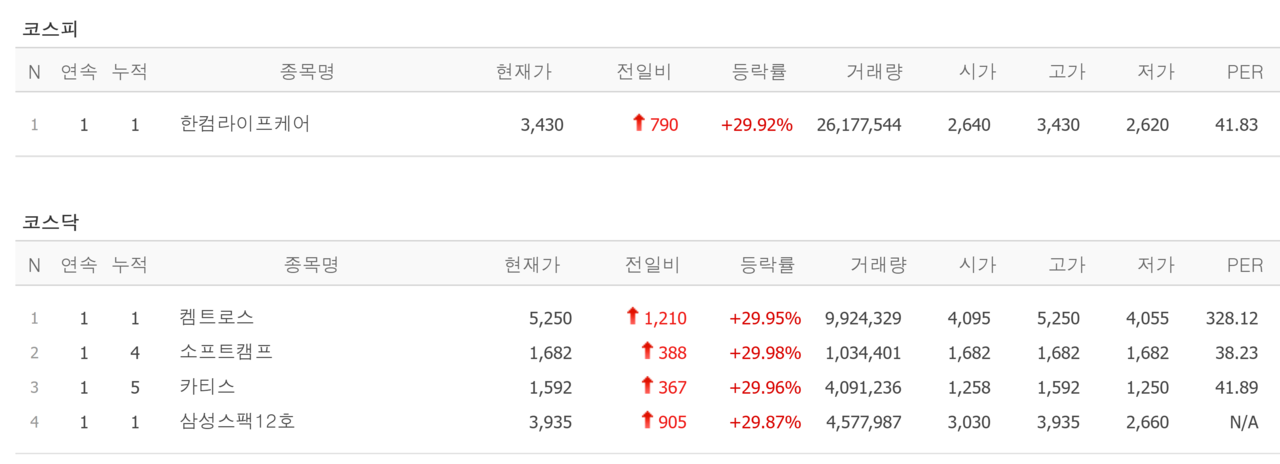 1일 상한가 종목. /자료=네이버 증권정보