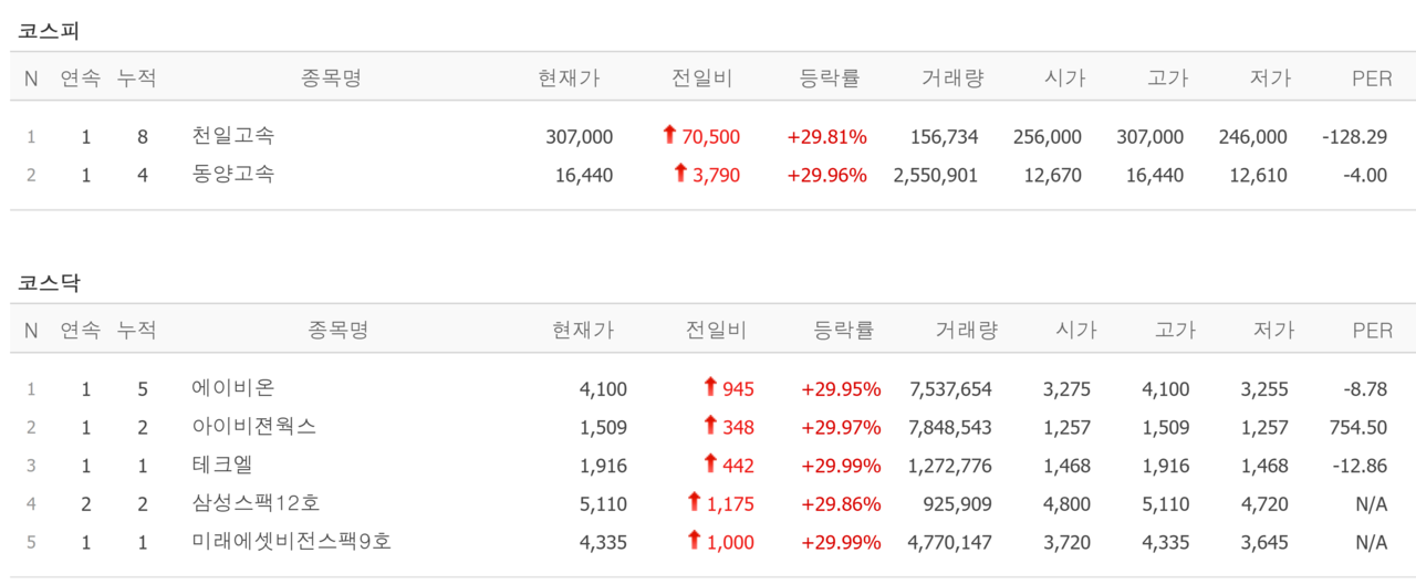 2일 상한가 종목. /자료=네이버 증권정보