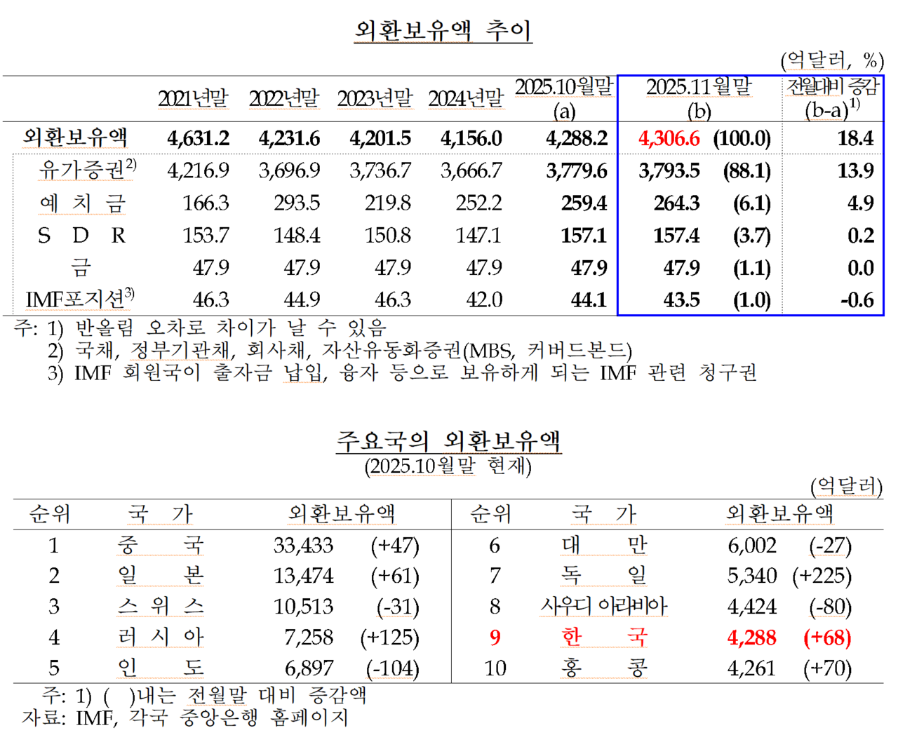 /자료=한국은행