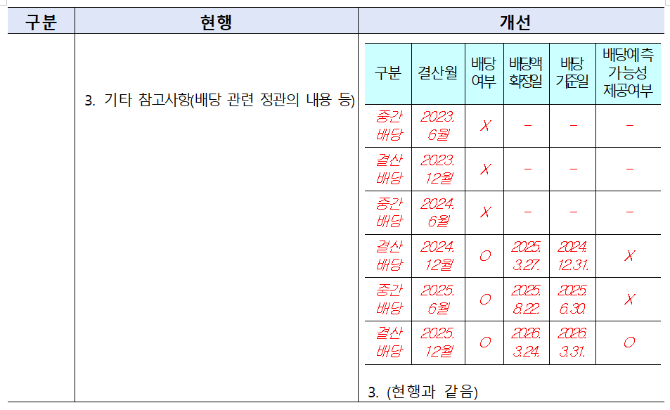 금감원은 배당 관련 내용을 충실히 기재할 수 있도록 공시 서식을 개정하기로 했다. /자료=금융감독원