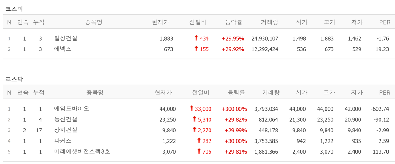 4일 상한가 종목. /자료=네이버 증권정보