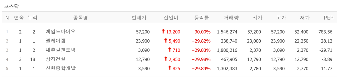 5일 상한가 종목. /자료=네이버 증권정보