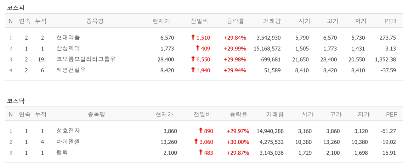 8일 상한가 종목. /자료=네이버 증권정보