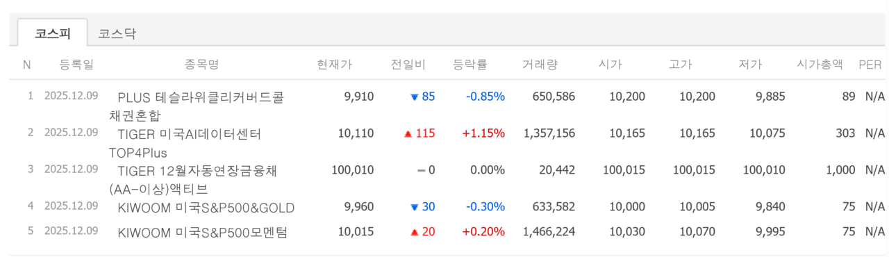 9일 상장 종목 첫 성적표. /자료=네이버 증권정보