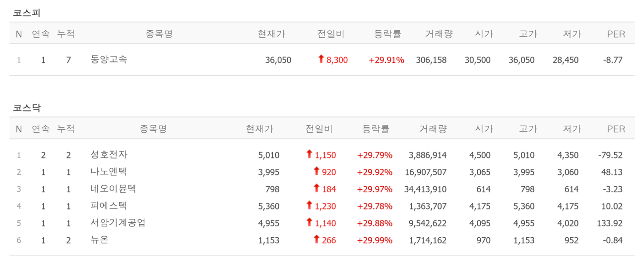 9일 상한가 종목. /자료=네이버 증권정보