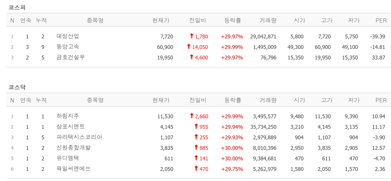11일 상한가 종목. /자료=네이버 증권정보