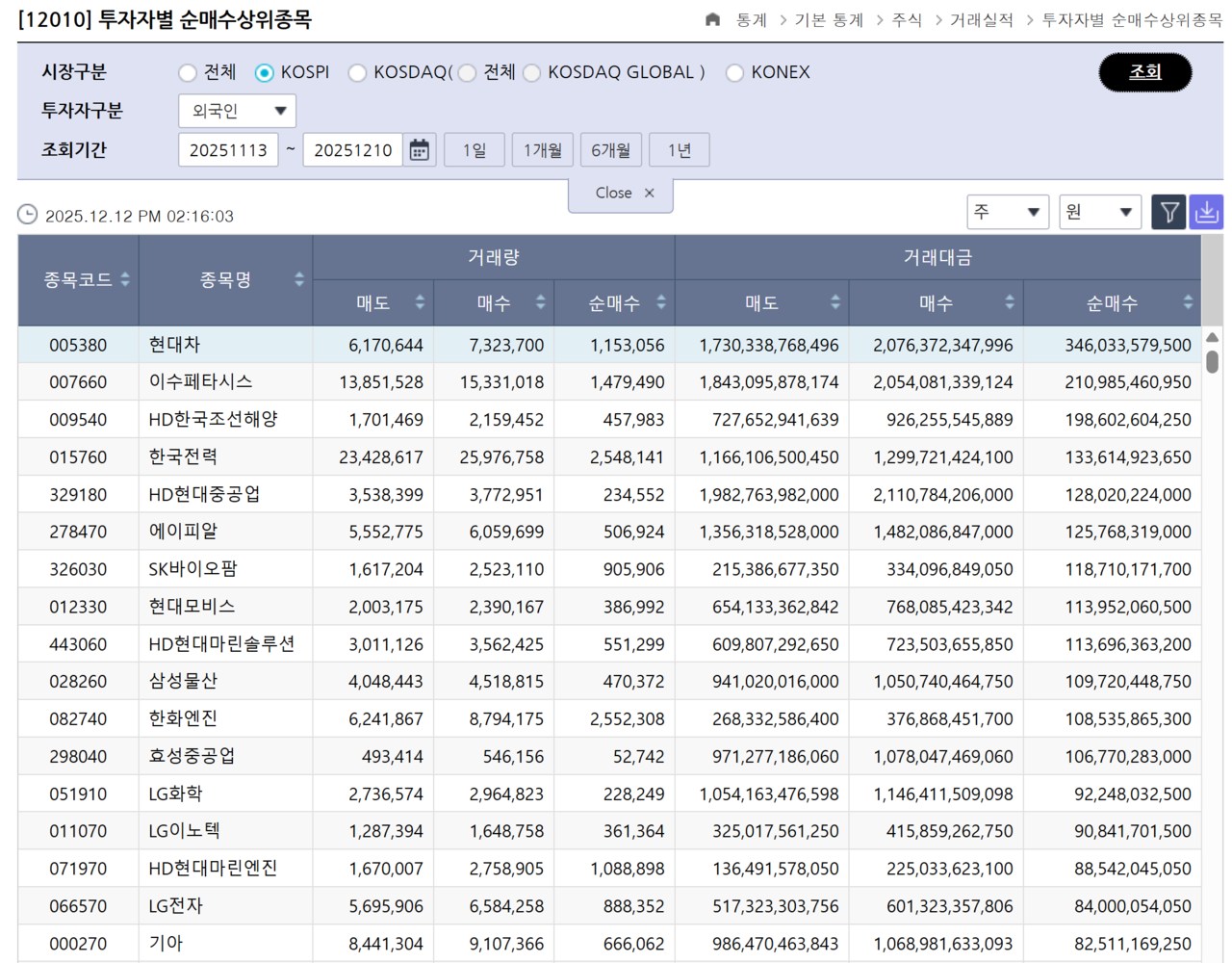 외국인들이 최근 20거래일 동안 코스피시장에서 많이 사들인 종목. /자료=한국거래소