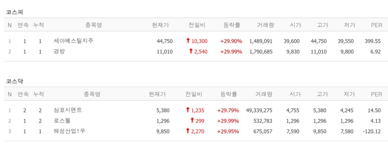 12일 신규상장 종목(위) 및 상한가 종목. /자료=네이버 증권정보