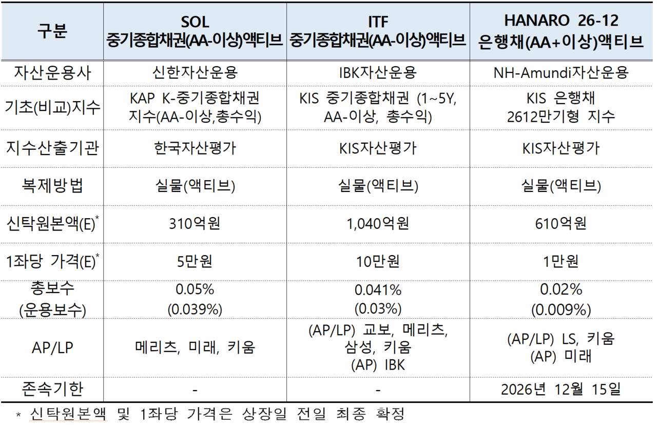 /자료=한국거래소 유가증권시장본부