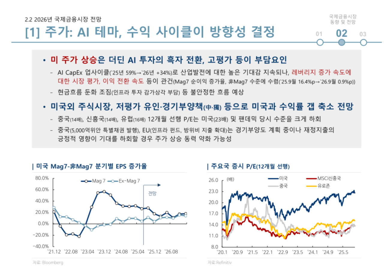 향후 2~3년 AI 투자가 증가세를 보이면서 시장의 관심은 ‘수익화 사이클’로 이동할 것이란 전망이 제기됐다. /출처=국제금융센터