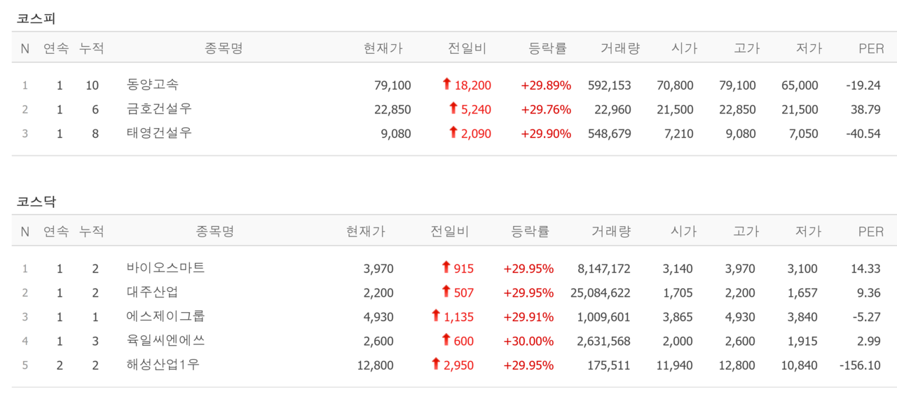 15일 신규상장 종목과 상한가 종목. /자료=네이버 증권정보