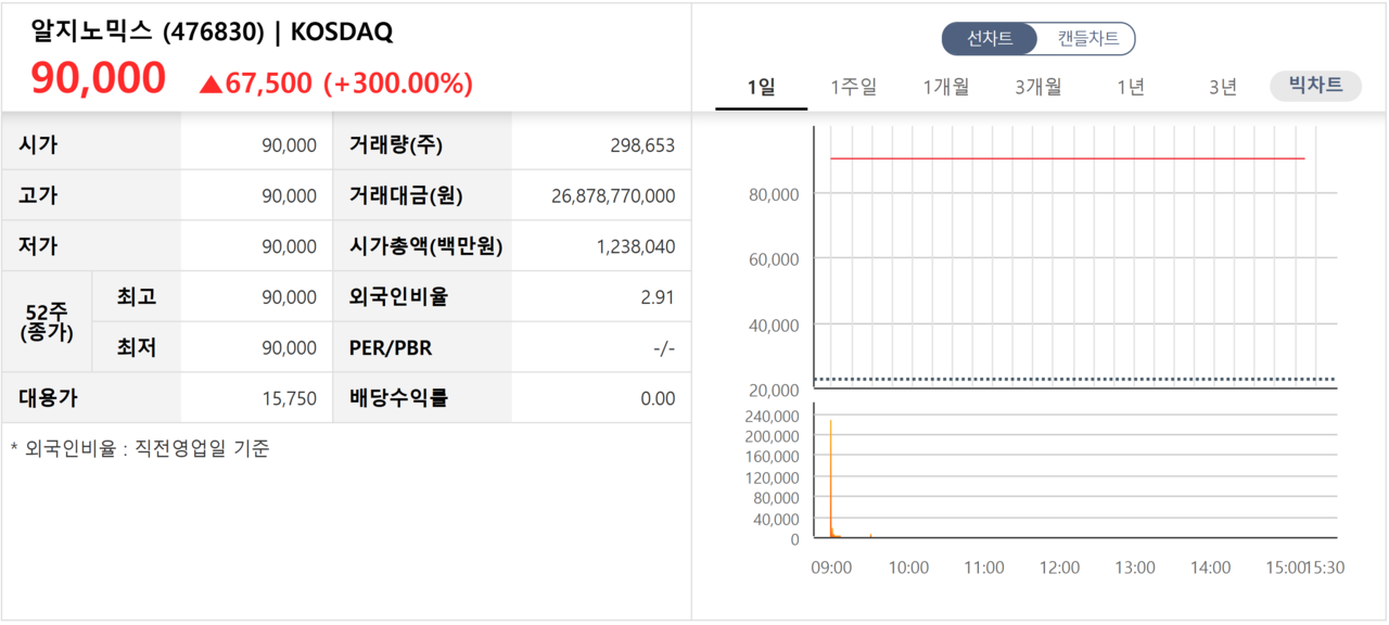알지노믹스 첫날 성적표. /자료=한국거래소