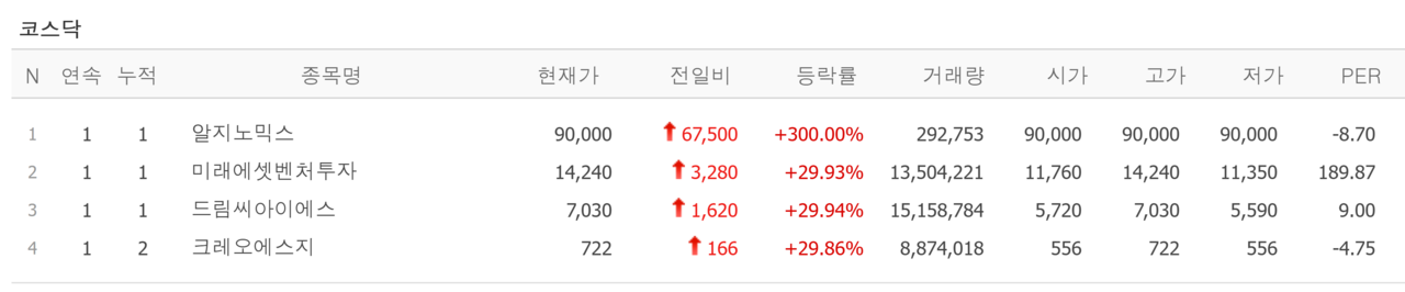 18일 상한가 종목. /자료=네이버 증권정보