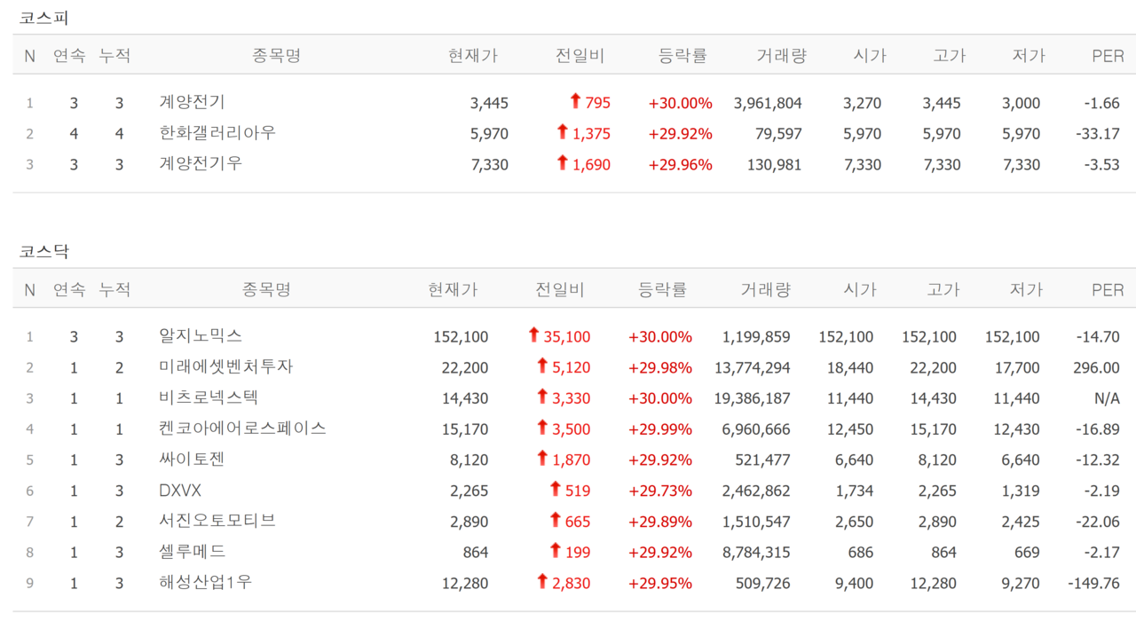 22일 신규상장 종목 및 상한가 종목. /자료=네이버 증권정보