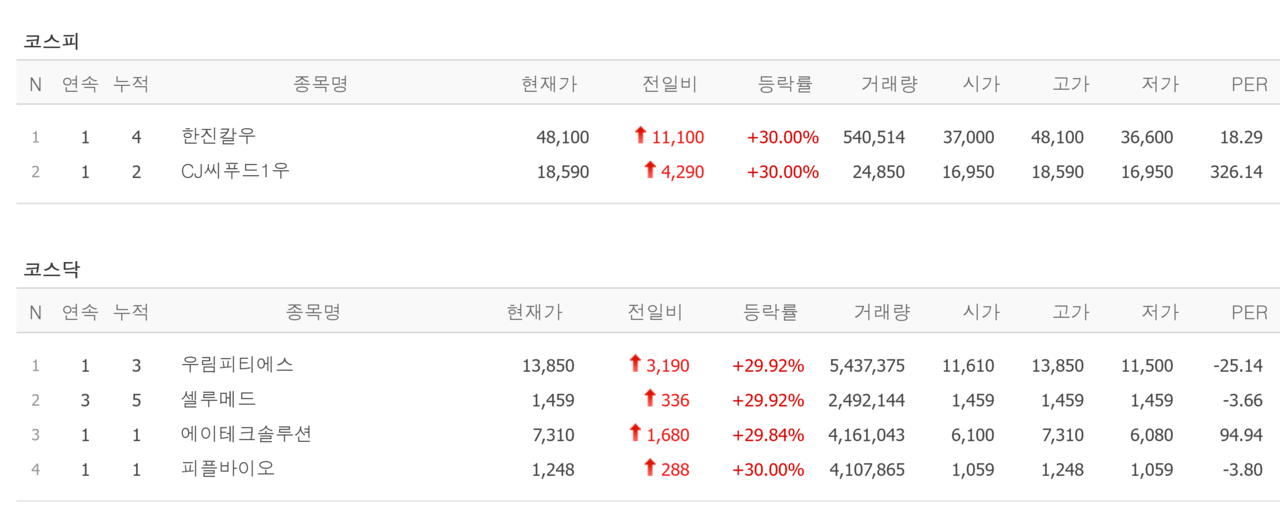 24일 신규 상장 종목 및 상한가 종목. /자료=네이버 증권정보