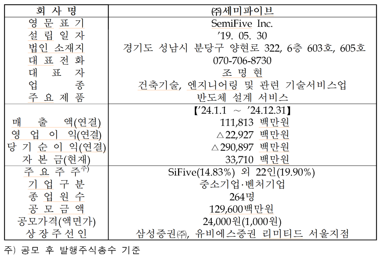 /자료=한국거래소 코스닥시장본부