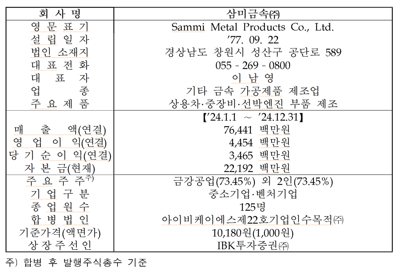 /자료=한국거래소 코스닥시장본부