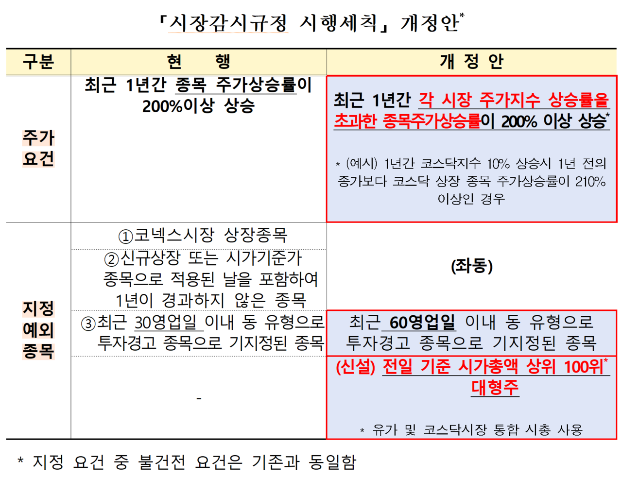 /자료=한국거래소