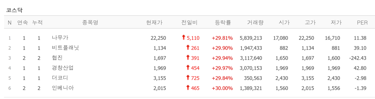5일 상한가 종목. /자료=네이버 증권정보