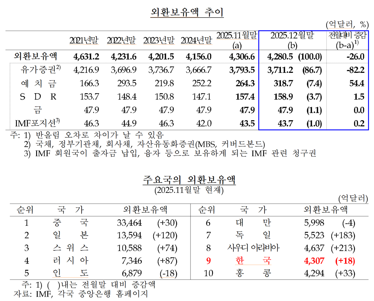 /자료=한국은행