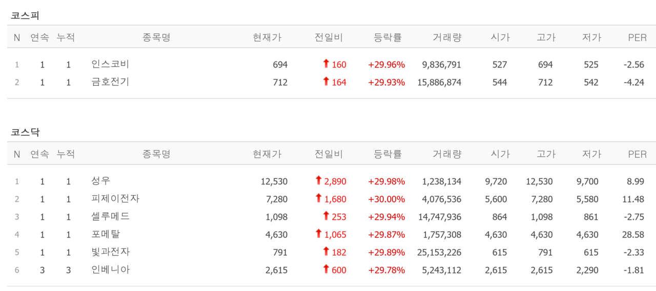 6일 상한가 종목. /자료=네이버 증권정보