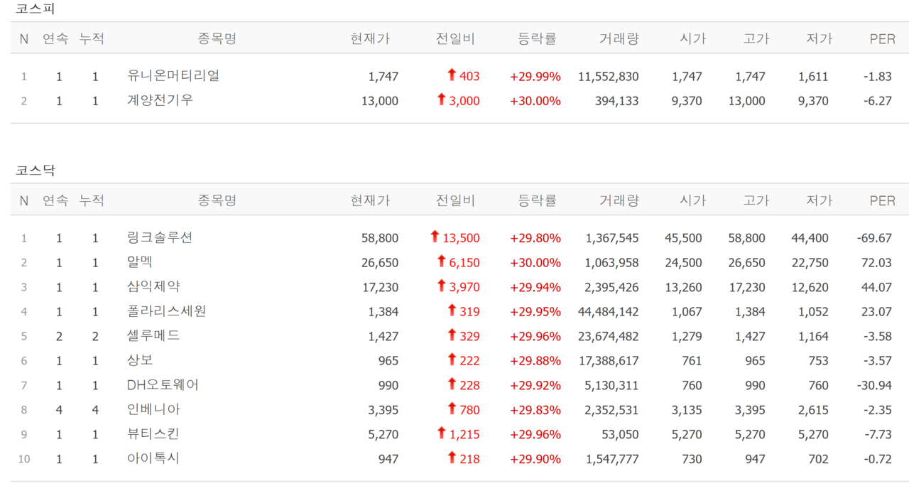7일 상한가 종목. /자료=네이버 증권정보