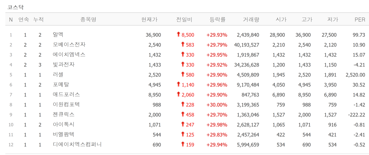 9일 상한가 종목. /자료=네이버 증권정보